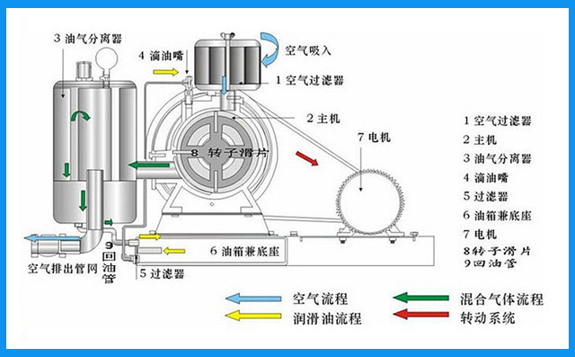 回轉(zhuǎn)式風機