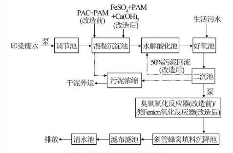 污水廠處理污水流程