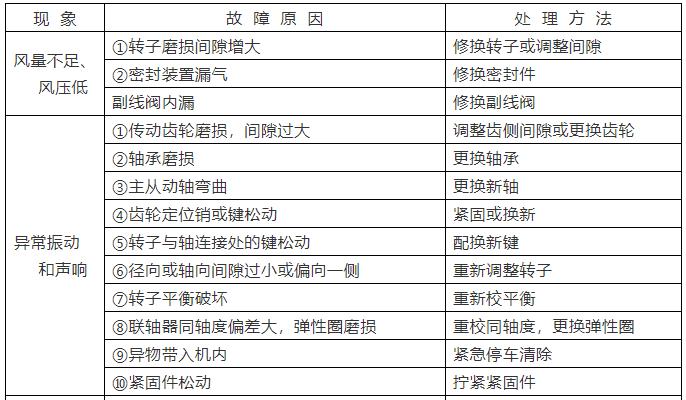 羅茨鼓風(fēng)機常見故障及解決方法