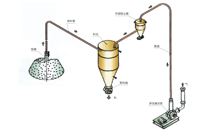 稀相氣力輸送系統(tǒng)