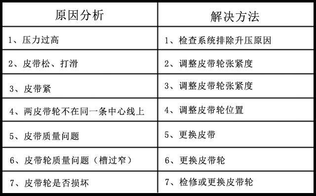 豐源三葉羅茨風(fēng)機(jī)皮帶優(yōu)勢(shì)